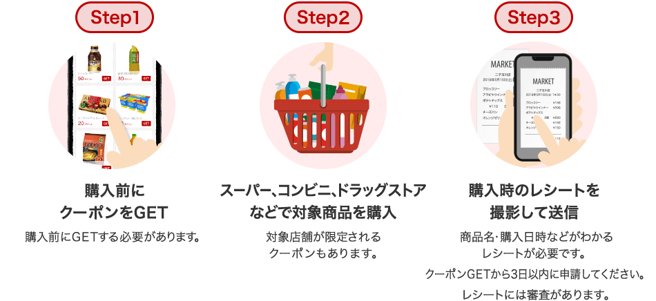 [Step1]購入前にスマホでクーポンをGET/[Step2]スーパー、コンビニ、ドラッグストアなどで対象商品を購入/[Step3]購入時のレシートを撮影して送信