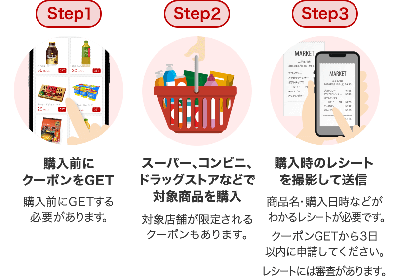 [Step1]購入前にスマホで「トクダネ」をGET/[Step2]スーパー、コンビニ、ドラッグストアなどで対象商品を購入/[Step3]購入時のレシートを撮影して送信